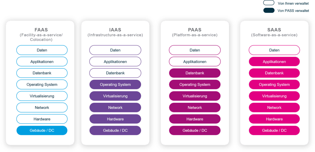 Cloud Service Modelle Auflistung unserer Cloud Service Modelle