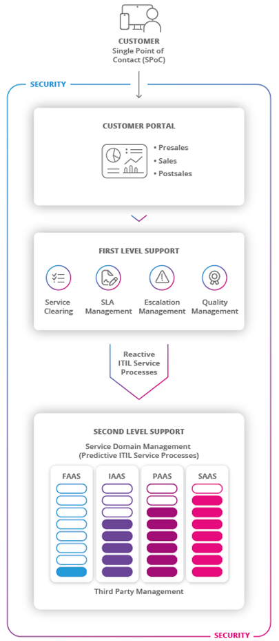 Cloud Service Architektur mobile Darstellung Cloud Service Architektur