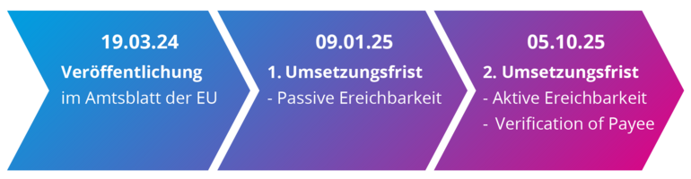 Zeitstrahl der Umsetzung des Instant Payments