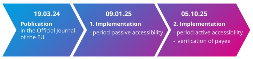 Timeline for implementation of instant payments