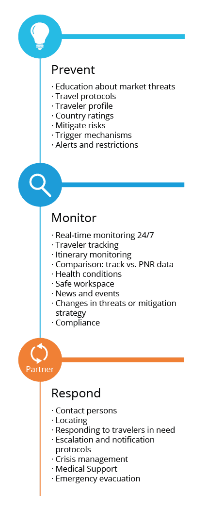 Prevent – Monitor – Respond: travel risk management 