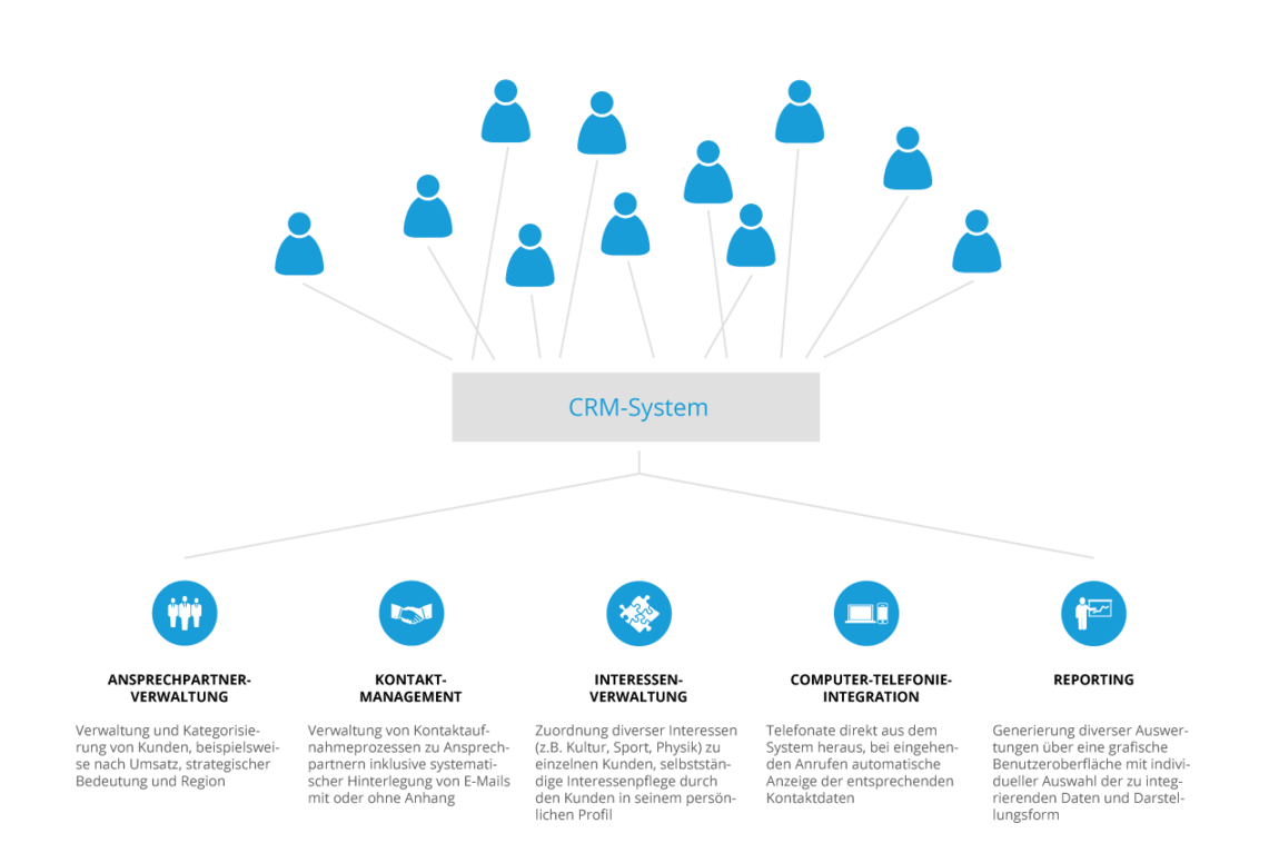 Уровни crm систем