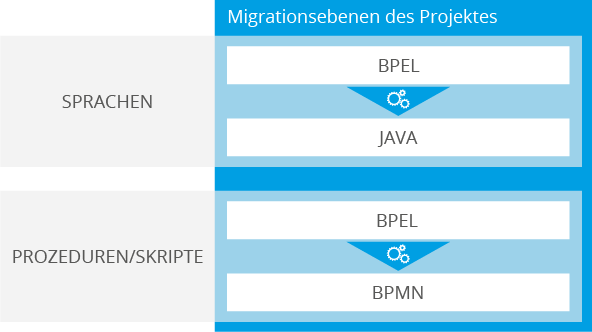 Software Modernisierung: Migrationsebenen des Projektes
